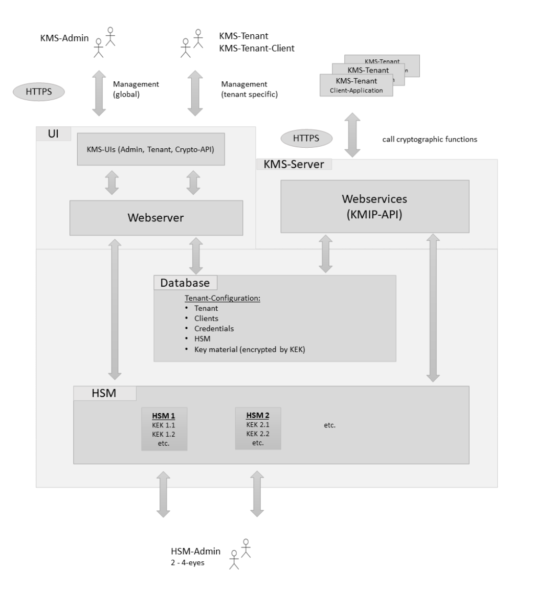 abstract system overview