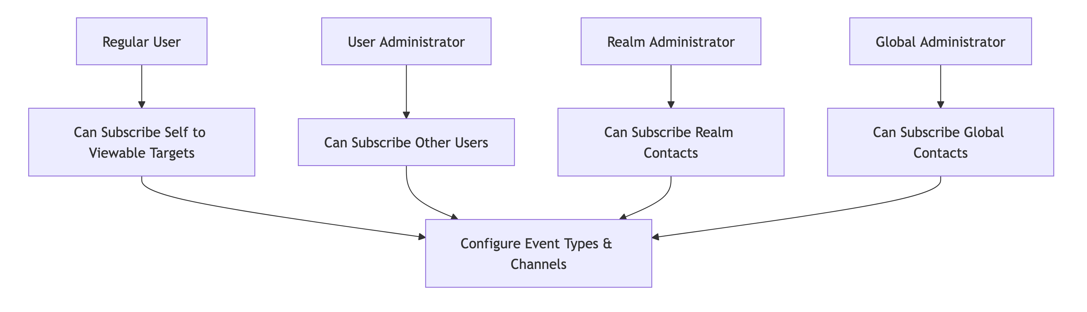 notif subs permissions
